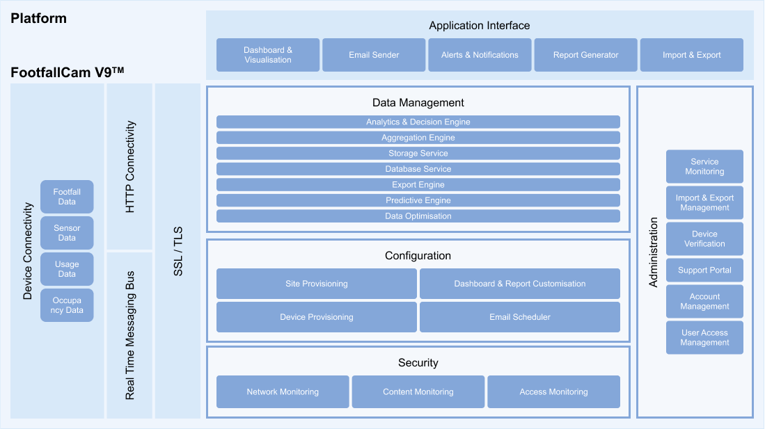 System Architecture Tailored for Airport Operations