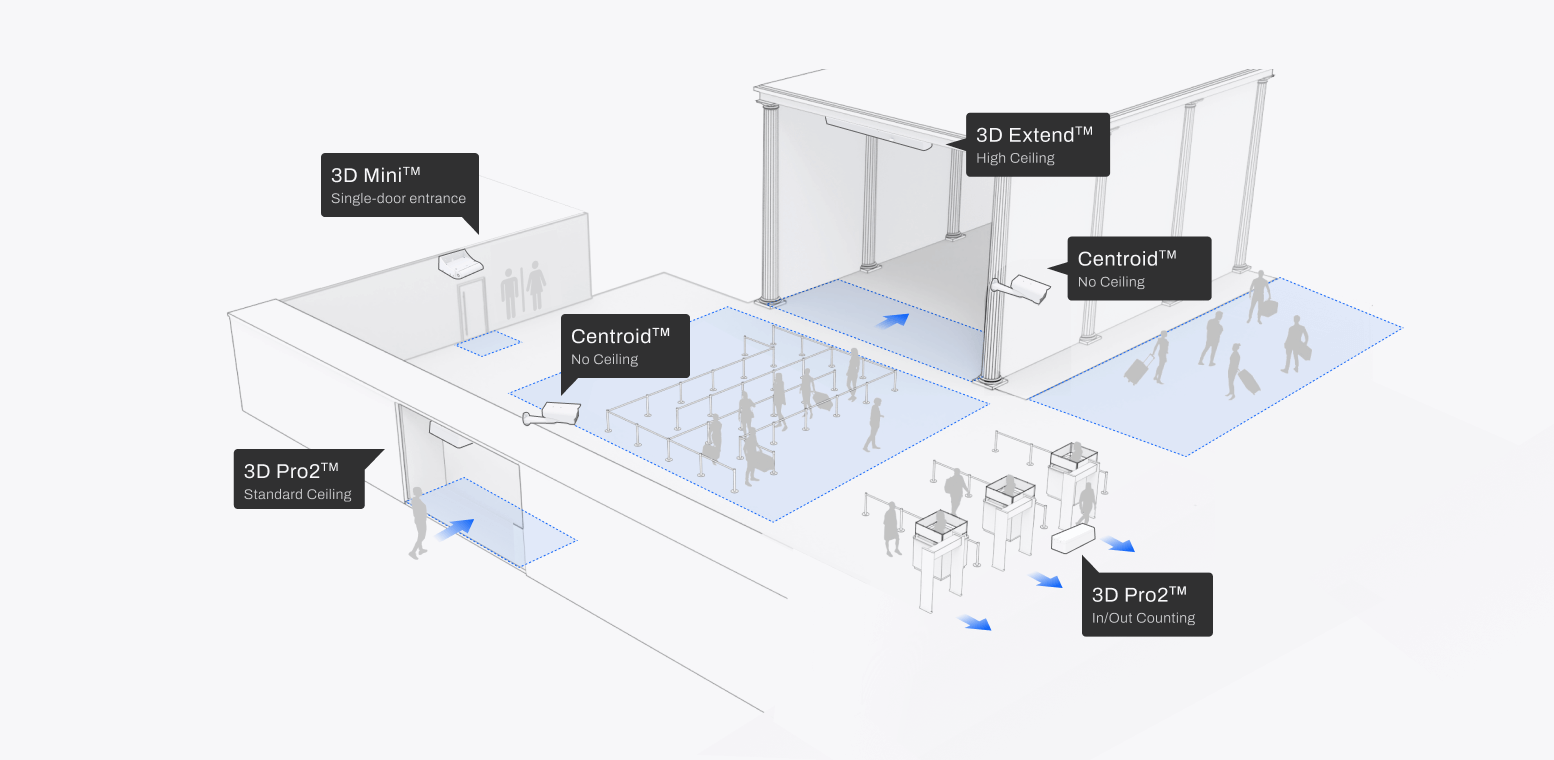 People Counters for All Environments