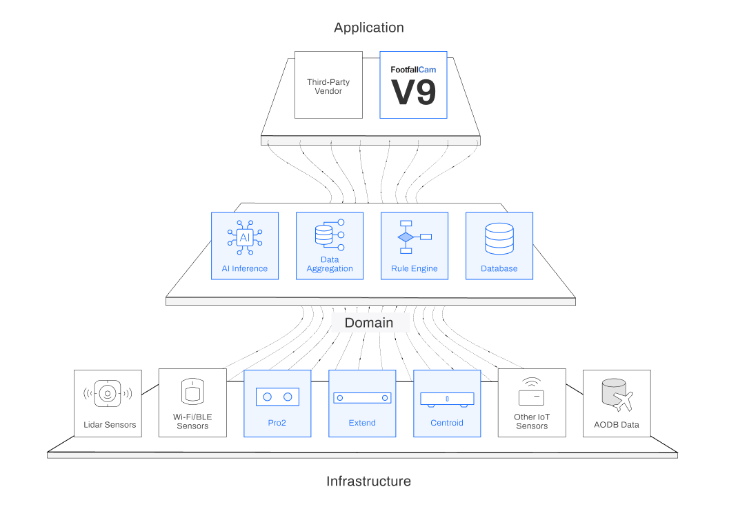System Architecture Tailored for Airport Operations