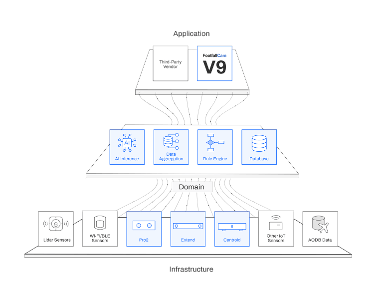System Architecture Tailored for Airport Operations