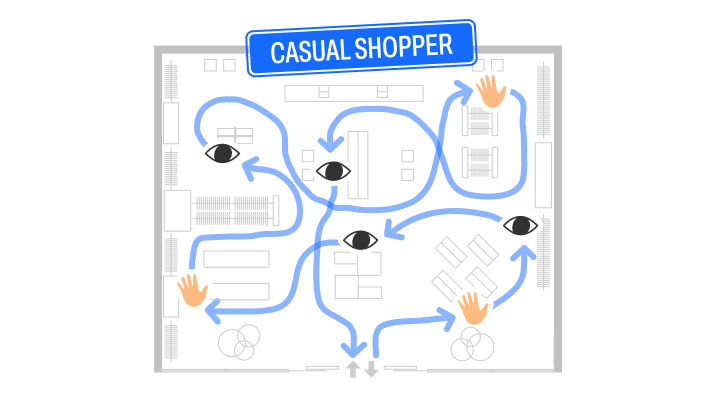 Which area do customers interact with the most?