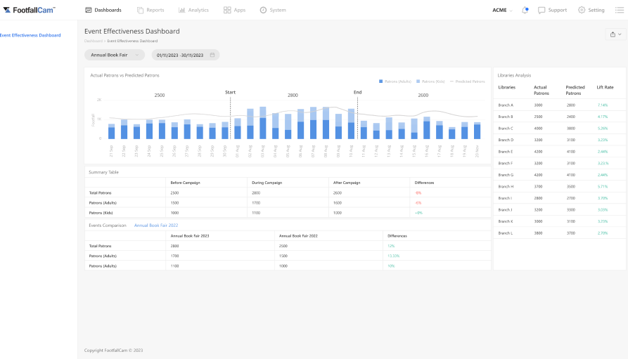 FootfallCam People Counting System - Event Effectiveness Report