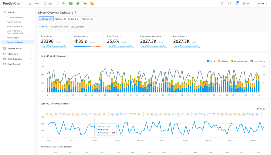 FootfallCam People Counting System - Sales Conversion Report