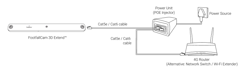 3D Extend Technical and Architecture Diagram