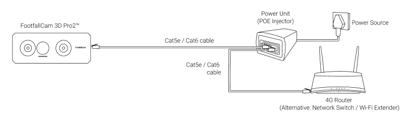 3D Extend Technical and Architecture Diagram