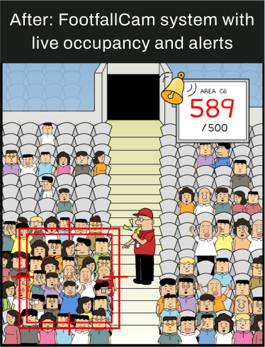 After: FootfallCam System with live occupancy and alerts