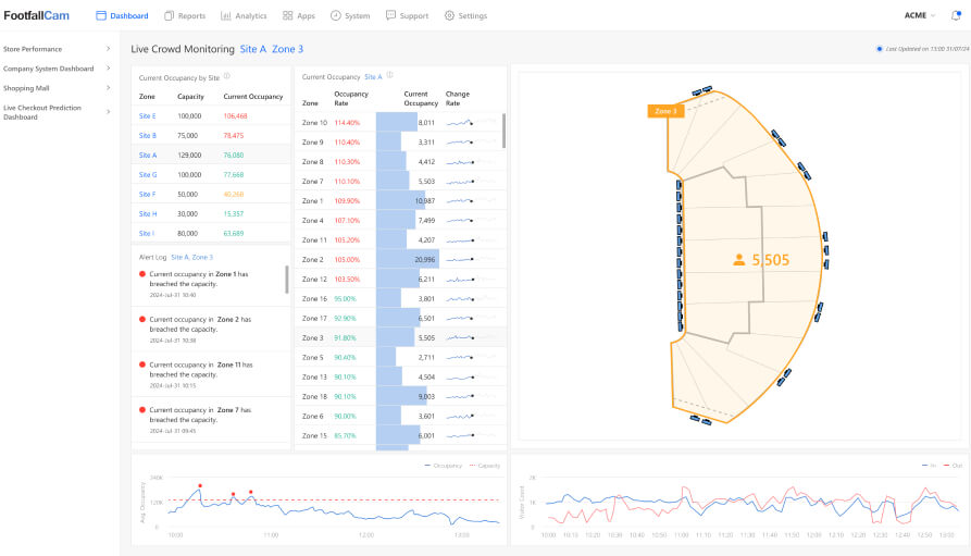 Detailed Hotspot Analysis