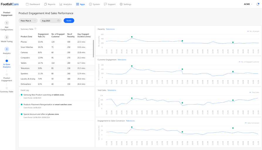 Product Group Engagement Rate