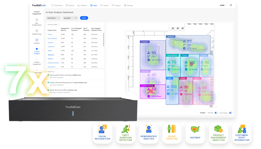 One AI DVR. 7x Data Metrics.