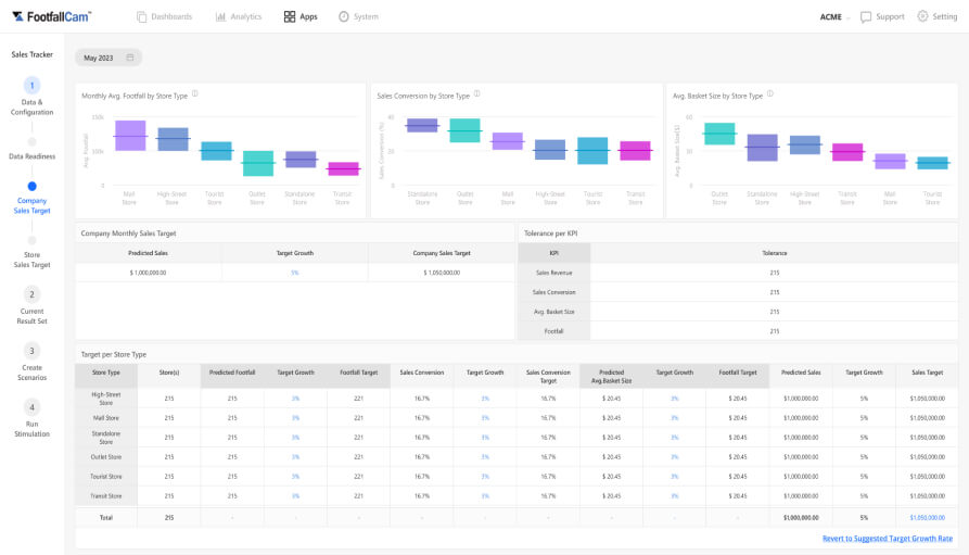 Sales Prediction and Simulation