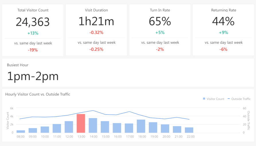 Footfall Data Overview Dashboard