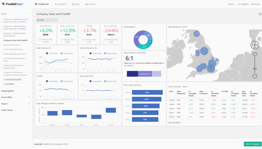 High-Level Data Overview for Management