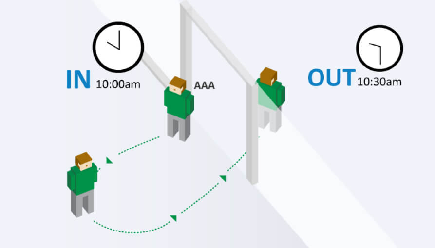 FootfallCam People Counting System - Visit Duration