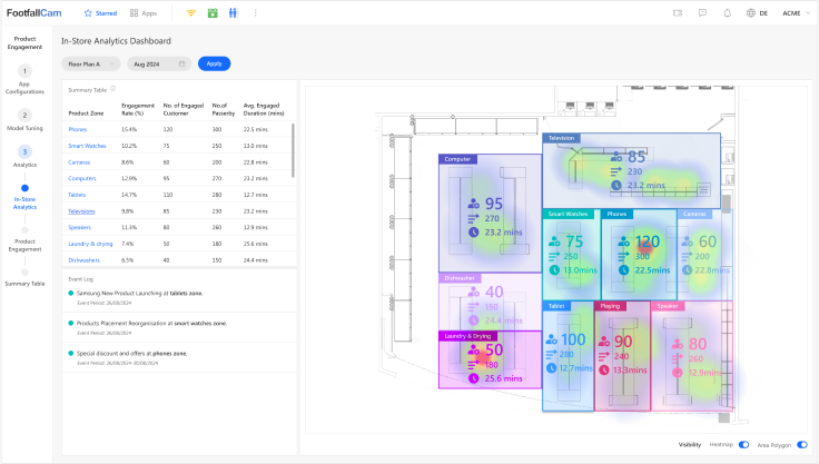 FootfallCam - Customer Engagement in each Zone