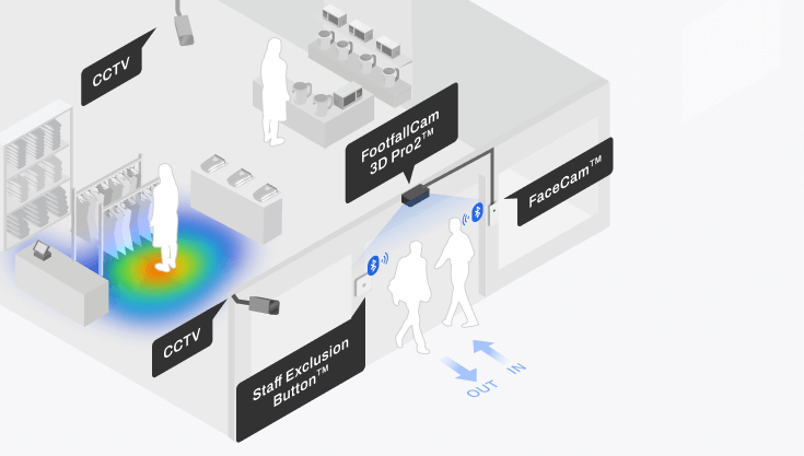 FootfallCam - Understand your customer profile and behaviour in each area of your store