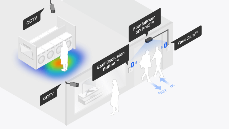 FootfallCam - Maximise Sales Potential and Quantify Market Response for Each Product Category