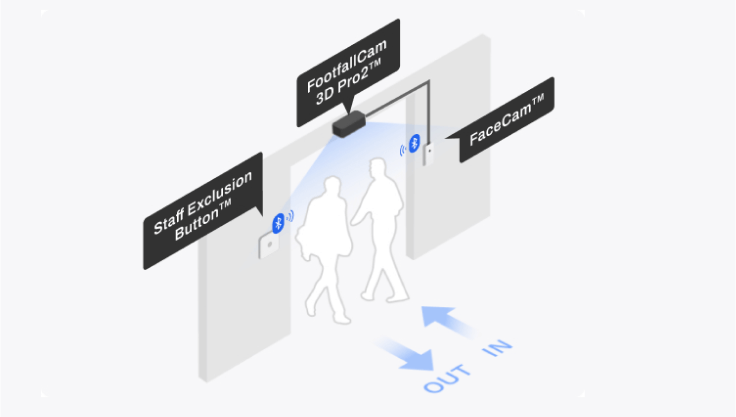 FootfallCam - Measuring how many shoppers are visiting your store and who are they