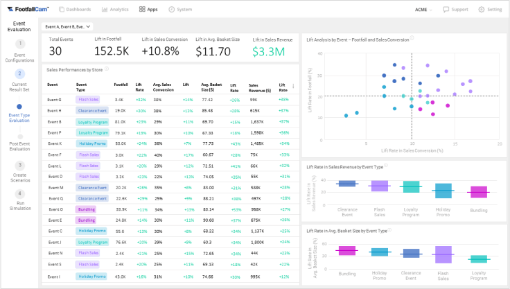 FootfallCam - Promotion and Campaign Effectiveness