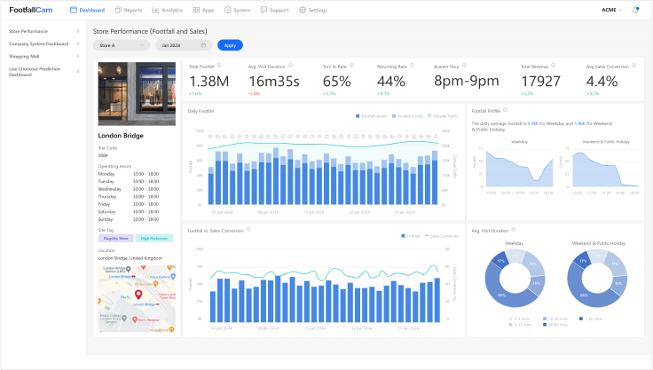 FootfallCam - Store Footfall Overview