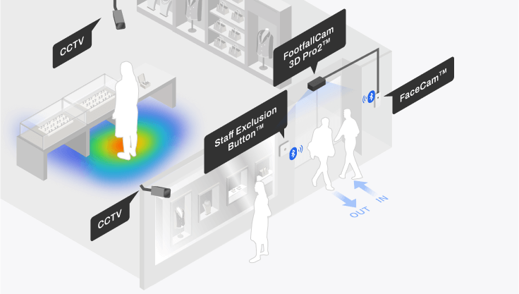 FootfallCam - Maximise Customer Experiences by Understand their Preference