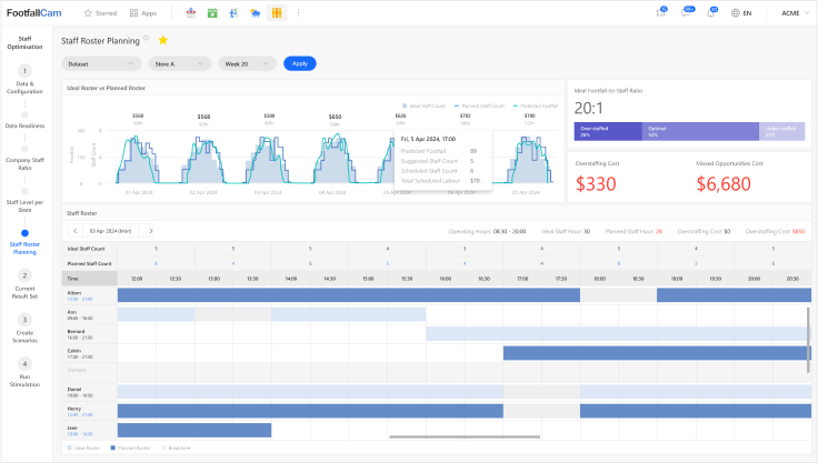 FootfallCam - Operational Focus and Staffing Needs