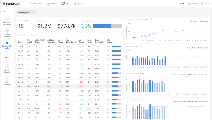 FootfallCam - Visitor-to-Buyer Conversion Rate