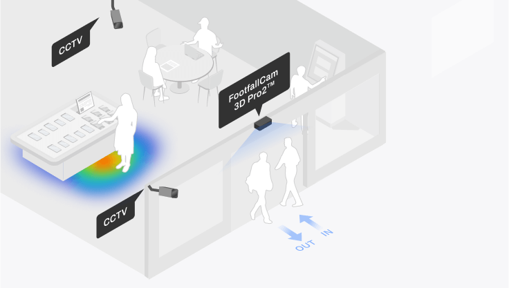 FootfallCam - Maximise Sales Potential and Quantify Market Response for Each Product Category