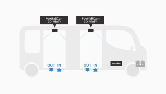 FootfallCam 3D Mini Bus Occupancy