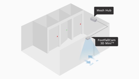 FootfallCam 3D Mini Washroom Occupancy