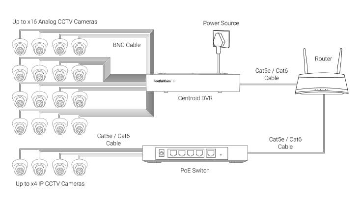 FootfallCam Centroid - Hybrid System