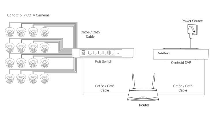 FootfallCam Centroid - IP Camera