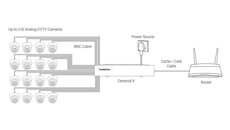 FootfallCam Centroid X - Analog Camera