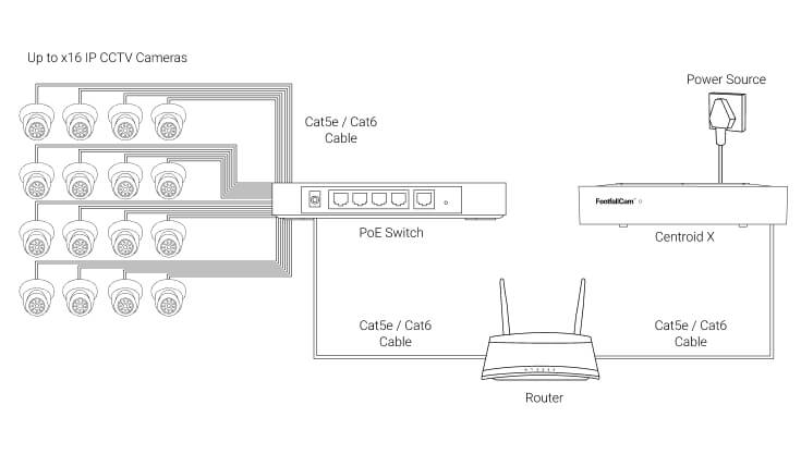 FootfallCam Centroid X - IP Camera