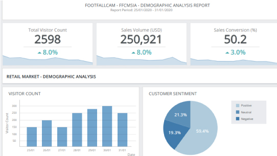 FootfallCam Store Traffic - Reports